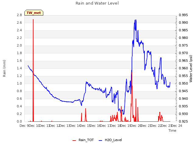 plot of Rain and Water Level