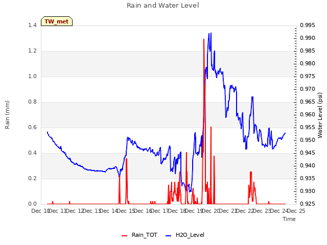 plot of Rain and Water Level