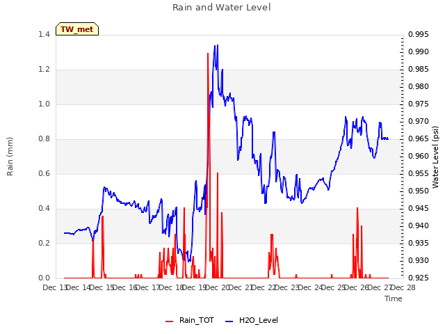 plot of Rain and Water Level