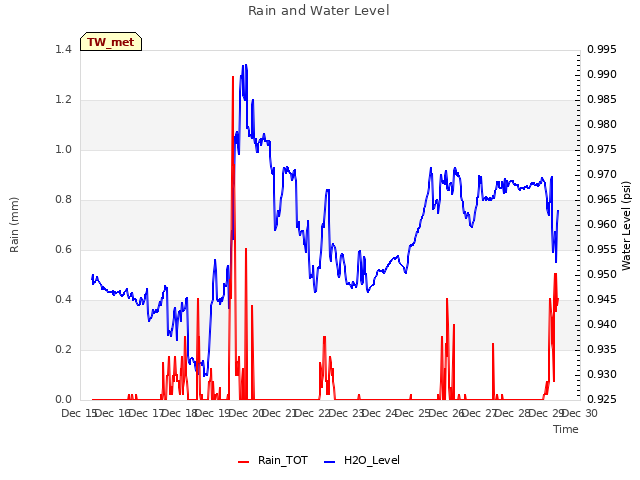 plot of Rain and Water Level