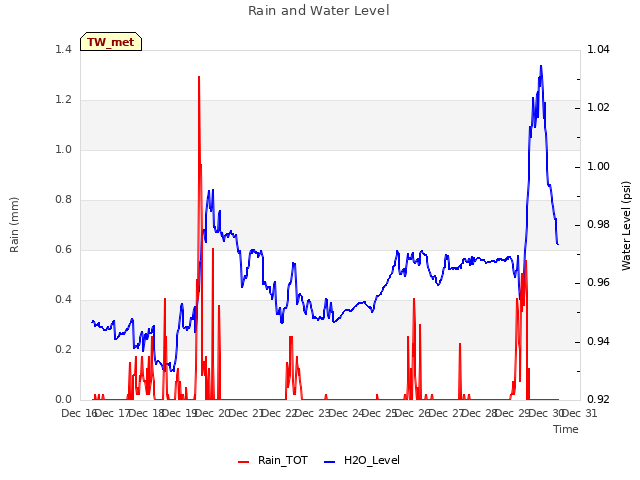 plot of Rain and Water Level