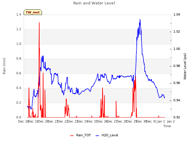 plot of Rain and Water Level