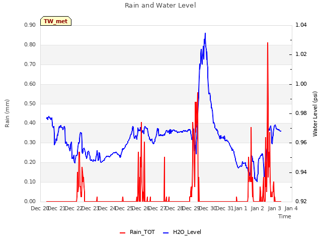 plot of Rain and Water Level