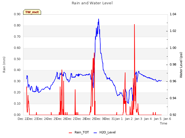 plot of Rain and Water Level