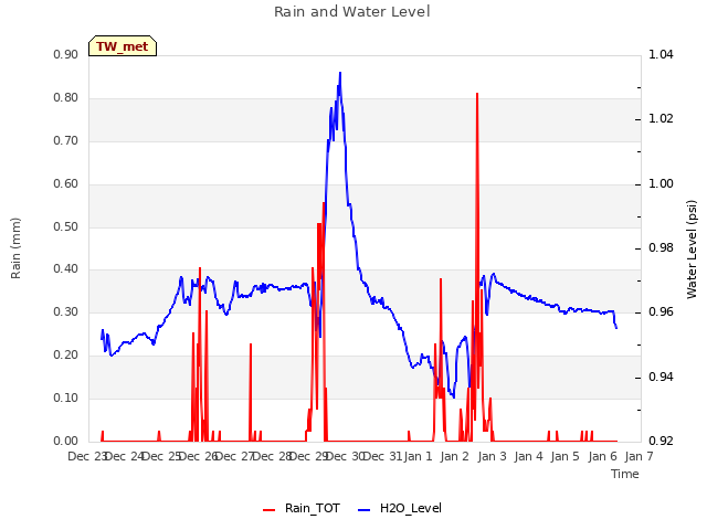 plot of Rain and Water Level