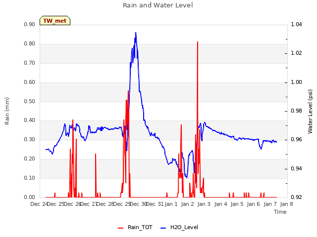 plot of Rain and Water Level