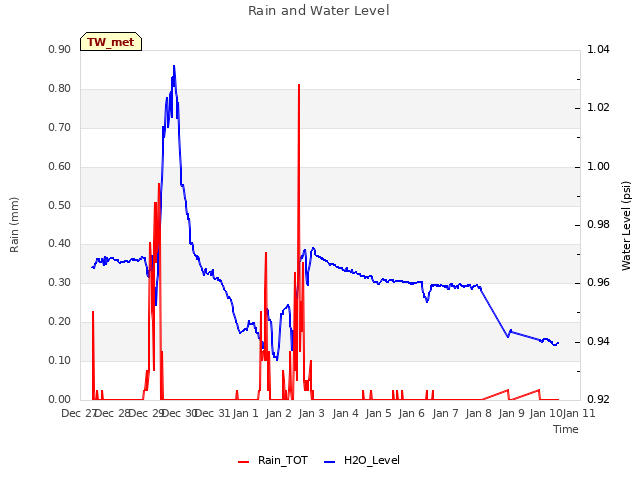 plot of Rain and Water Level