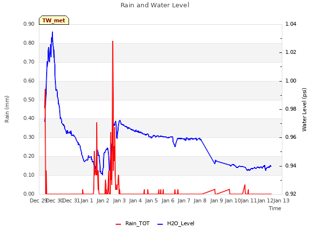 plot of Rain and Water Level