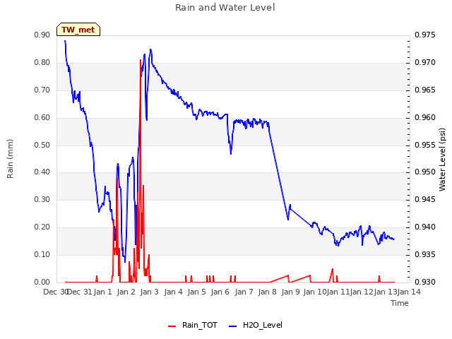 plot of Rain and Water Level