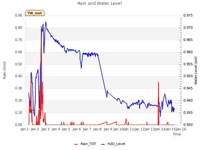 plot of Rain and Water Level