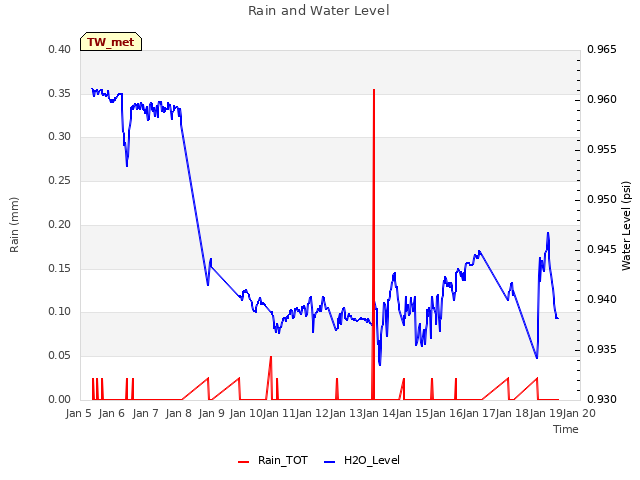 plot of Rain and Water Level