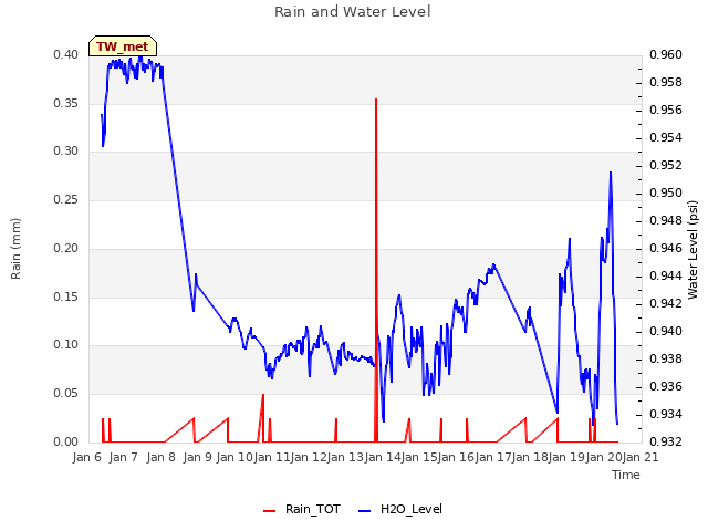 plot of Rain and Water Level