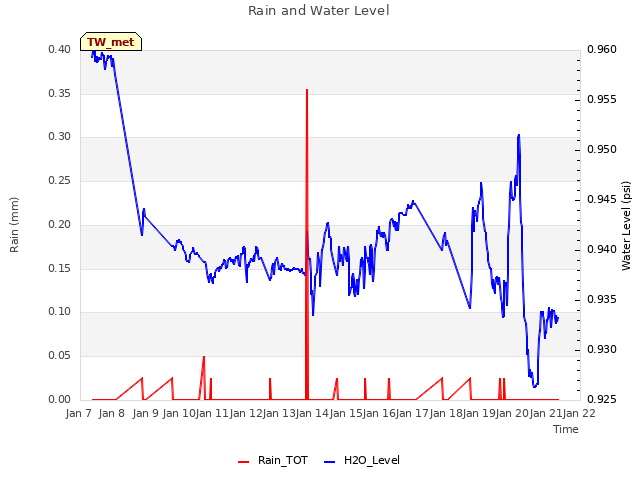 plot of Rain and Water Level