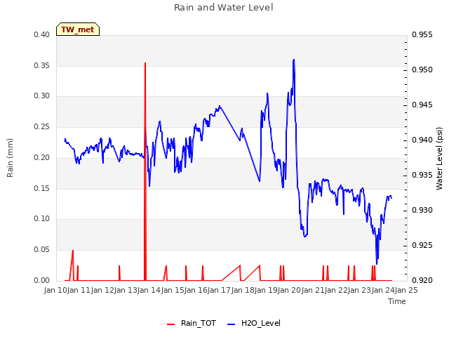 plot of Rain and Water Level