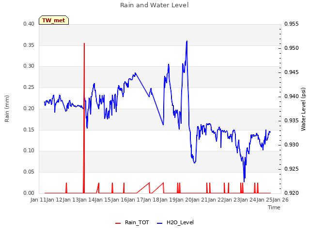 plot of Rain and Water Level