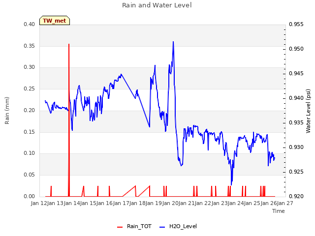 plot of Rain and Water Level