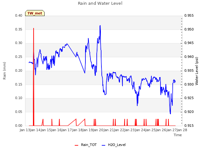 plot of Rain and Water Level