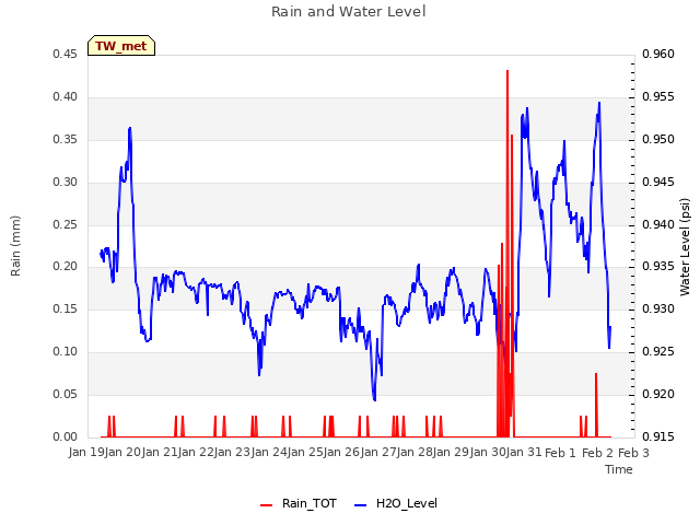 plot of Rain and Water Level