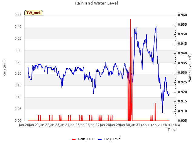 plot of Rain and Water Level