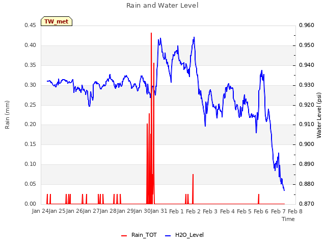 plot of Rain and Water Level