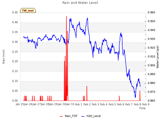 plot of Rain and Water Level