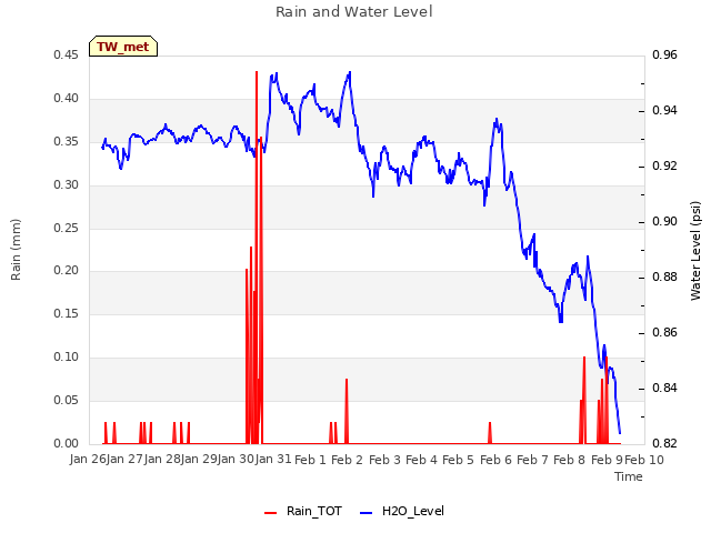 plot of Rain and Water Level