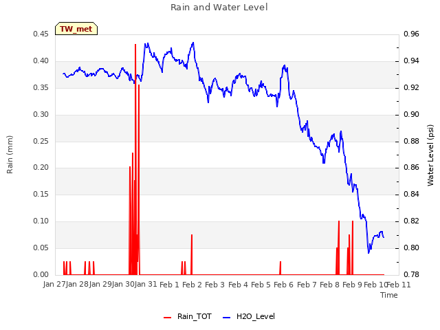 plot of Rain and Water Level