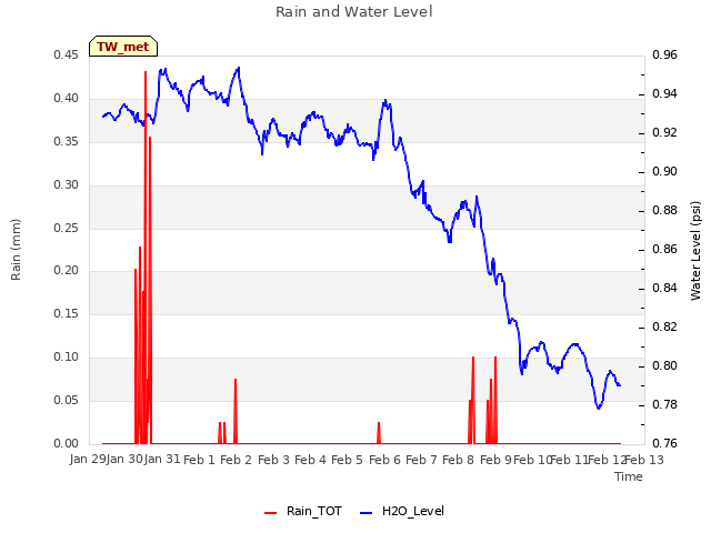 plot of Rain and Water Level