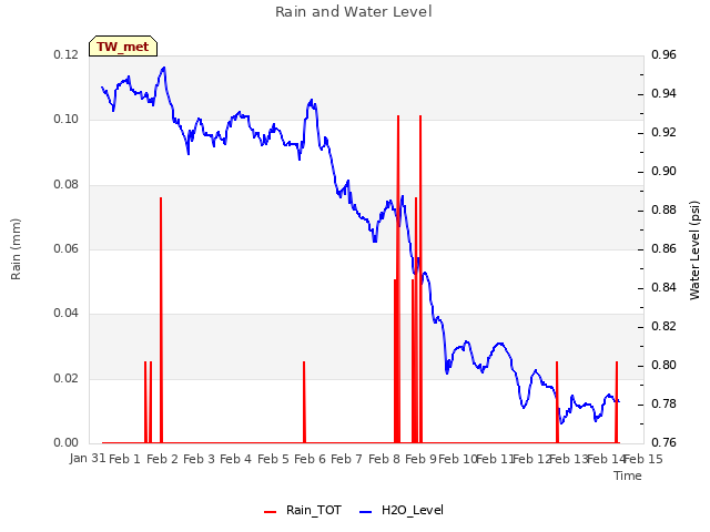 plot of Rain and Water Level