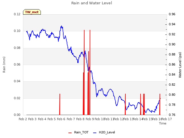 plot of Rain and Water Level