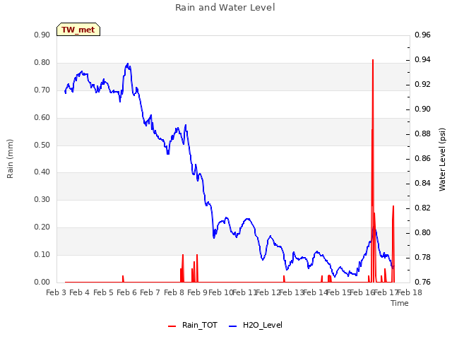 plot of Rain and Water Level