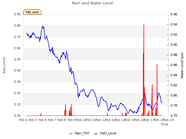 plot of Rain and Water Level