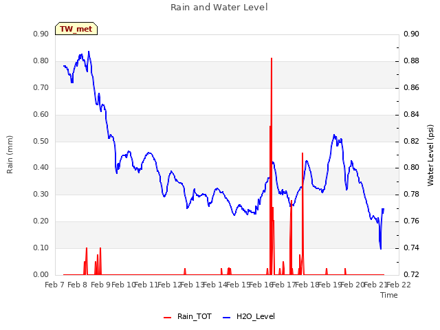 plot of Rain and Water Level