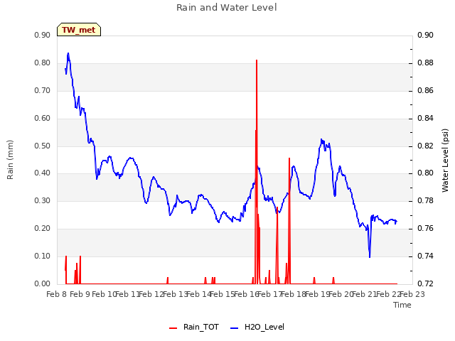 plot of Rain and Water Level