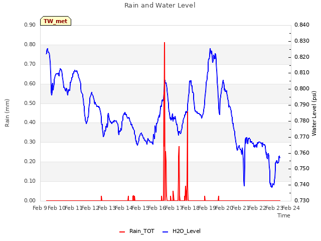 plot of Rain and Water Level