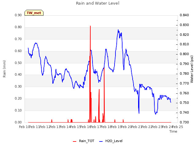 plot of Rain and Water Level