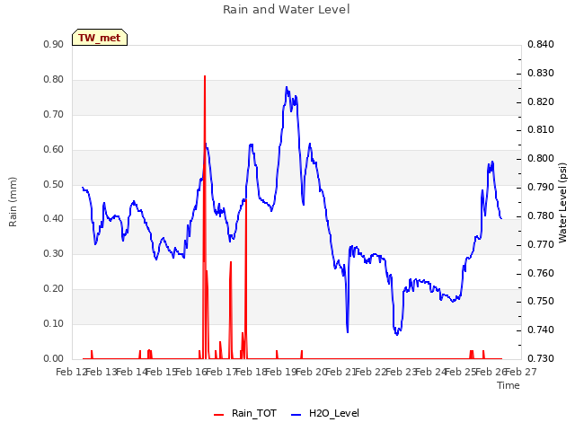 plot of Rain and Water Level