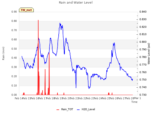 plot of Rain and Water Level