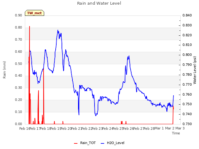 plot of Rain and Water Level