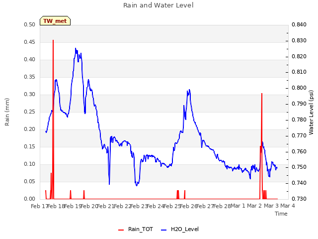 plot of Rain and Water Level