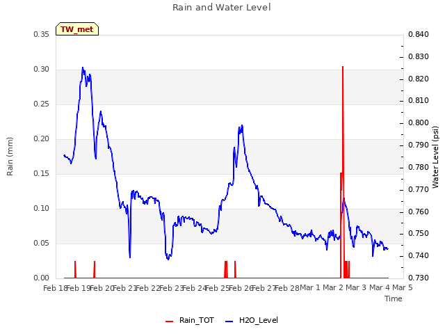 plot of Rain and Water Level