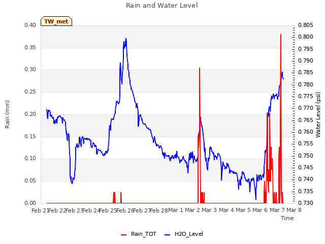 plot of Rain and Water Level