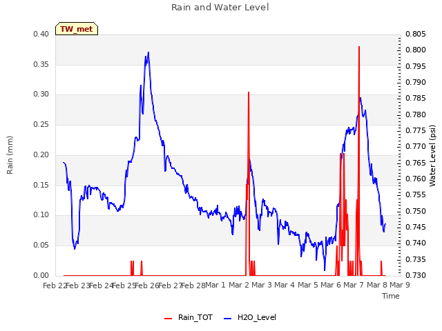 plot of Rain and Water Level