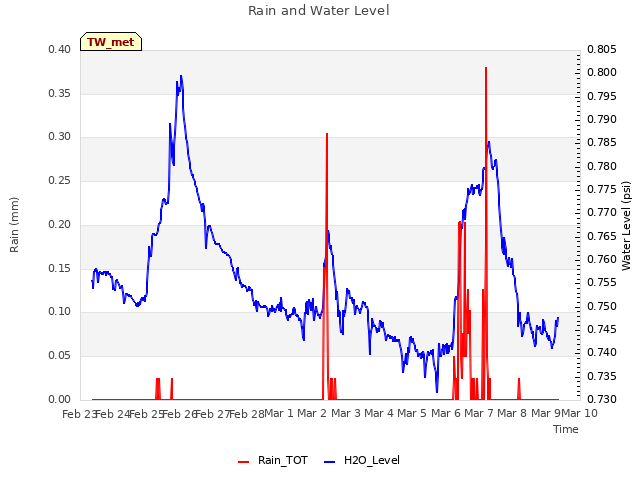 plot of Rain and Water Level