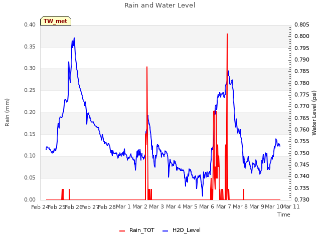 plot of Rain and Water Level