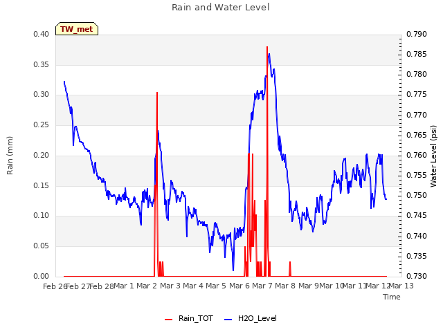 plot of Rain and Water Level