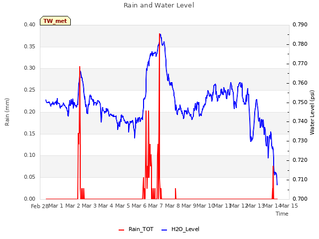 plot of Rain and Water Level