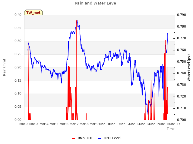 plot of Rain and Water Level