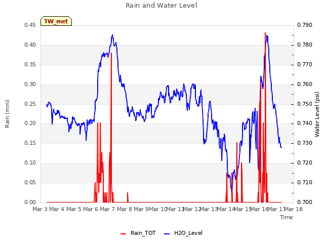 plot of Rain and Water Level