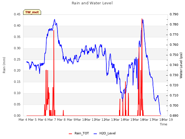 plot of Rain and Water Level